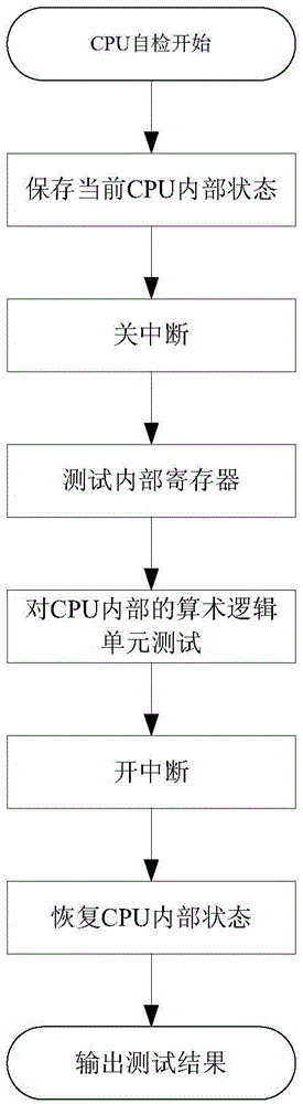 On-line testing method of cpu based on grey box