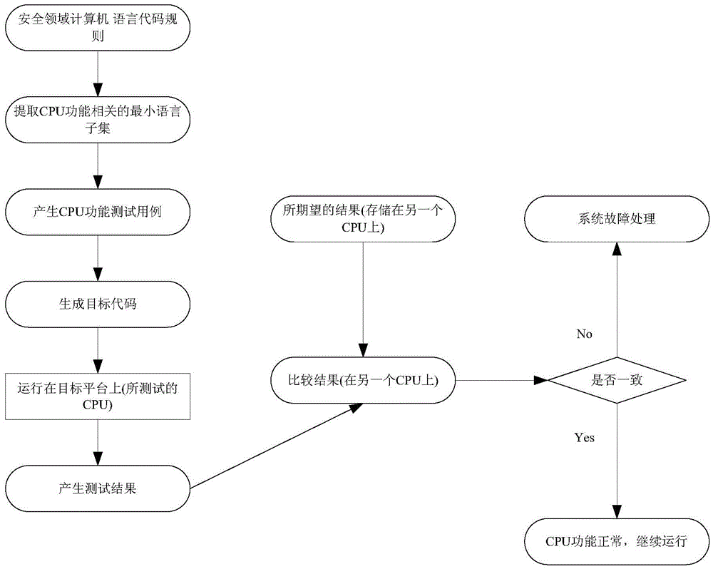 On-line testing method of cpu based on grey box