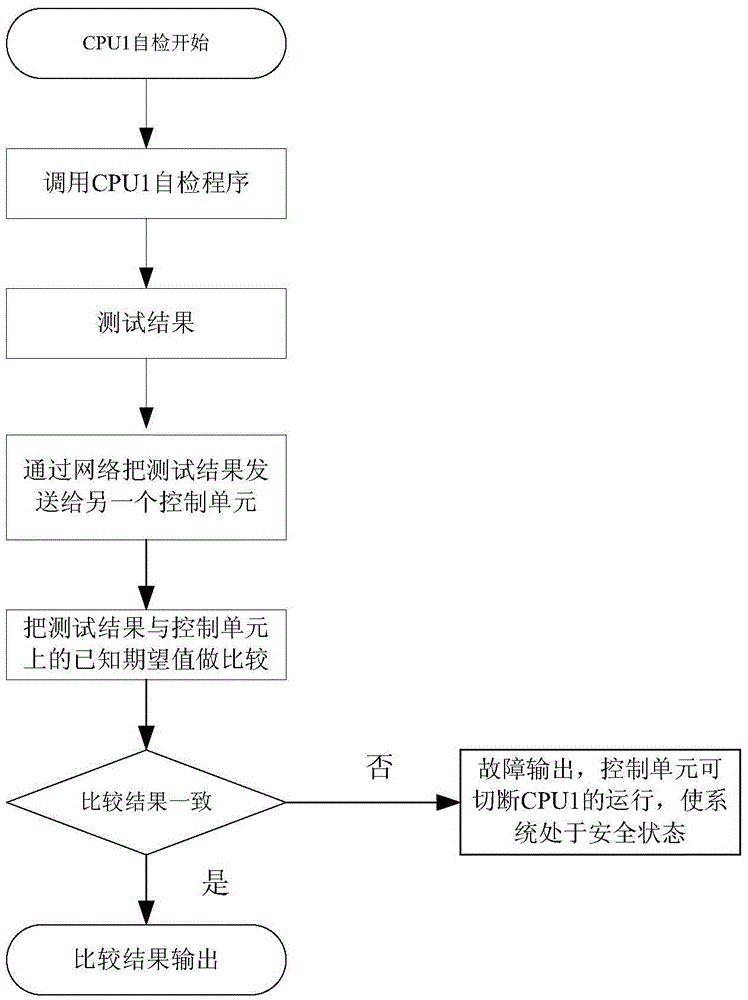 On-line testing method of cpu based on grey box