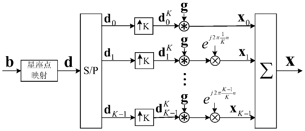 gfdm system mmse receiving method and device suitable for fsc