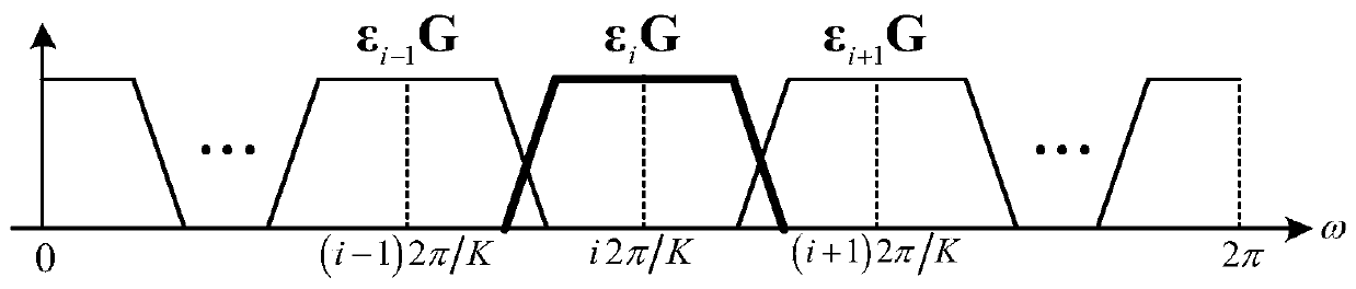 gfdm system mmse receiving method and device suitable for fsc