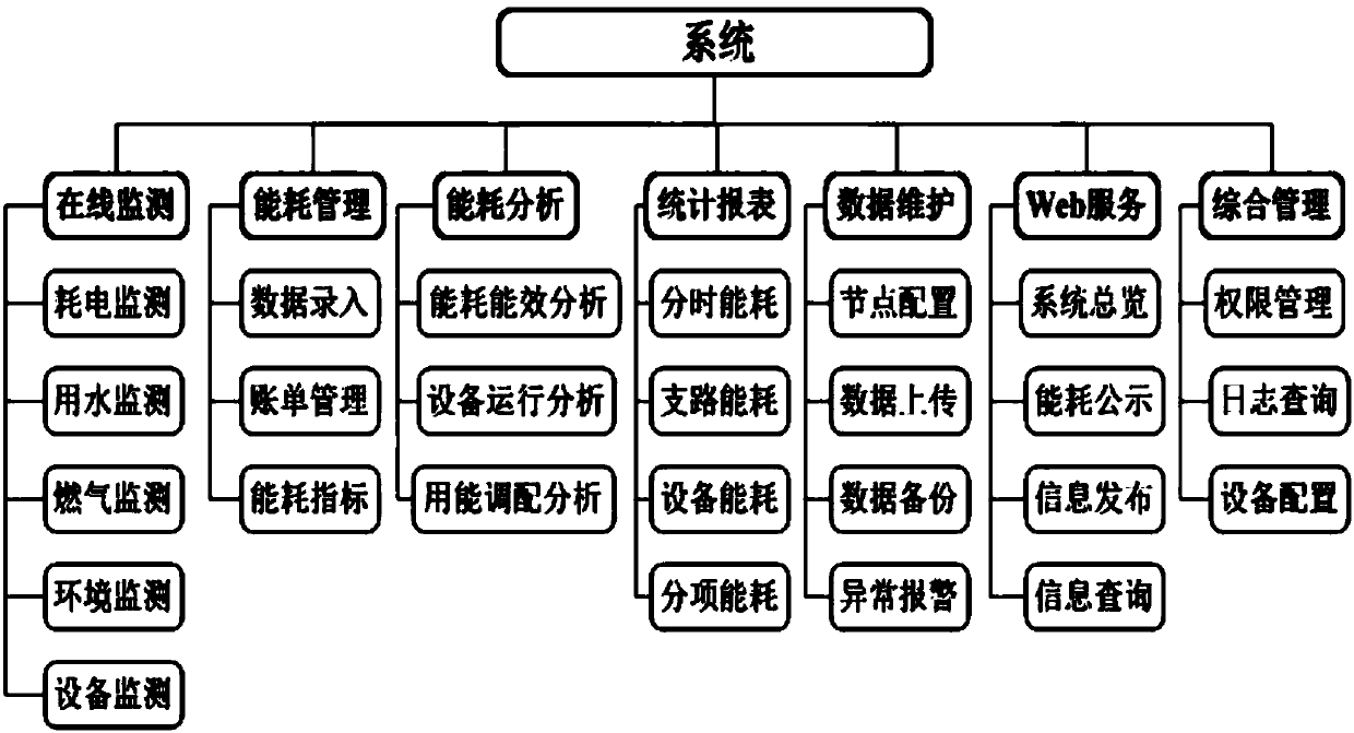 Intelligent public energy regulation and control system