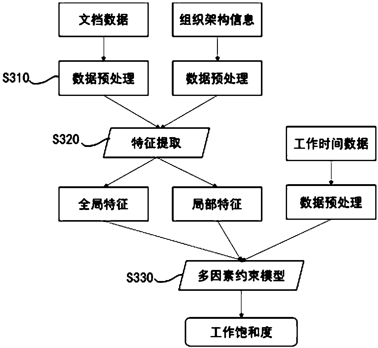 Working saturation analysis method and device