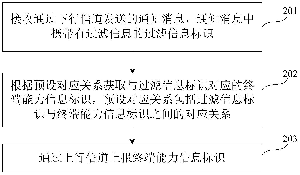 Terminal capability information reporting method and device, terminal equipment and storage medium