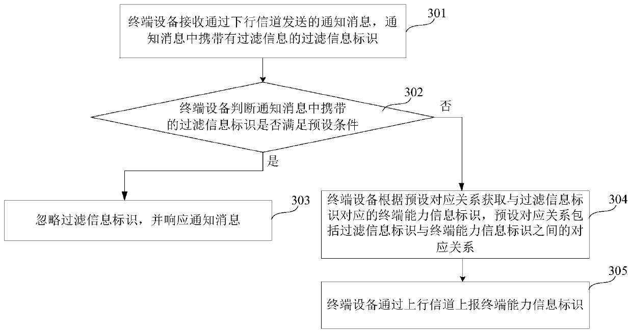 Terminal capability information reporting method and device, terminal equipment and storage medium