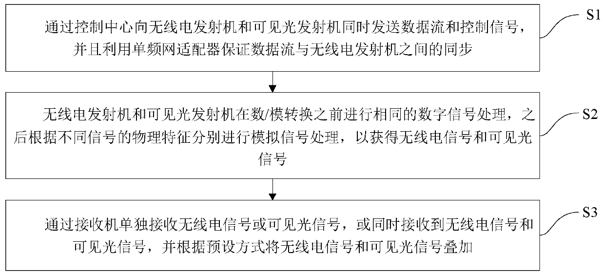 Photoelectric hybrid single-frequency network broadcasting method and system