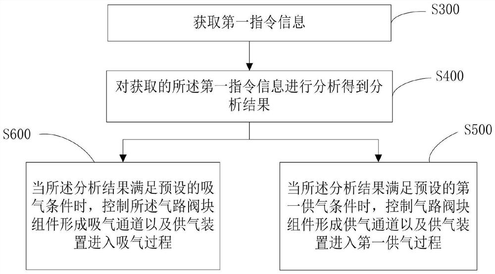 An integrated gas circuit control method, device and storage medium