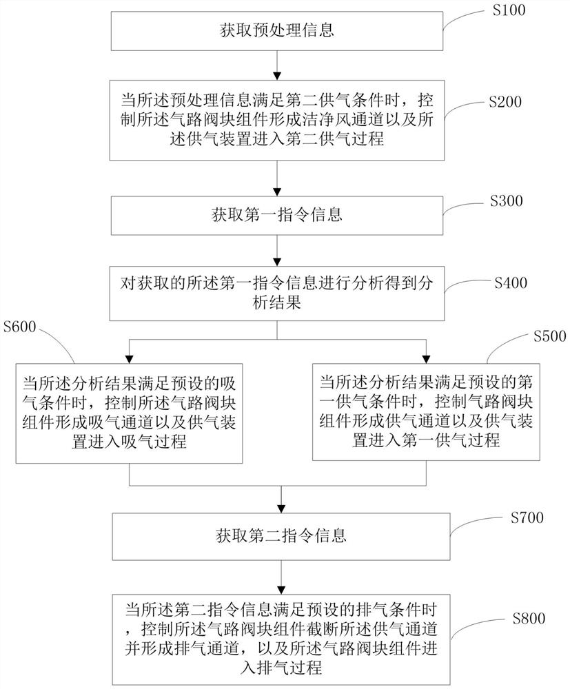 An integrated gas circuit control method, device and storage medium