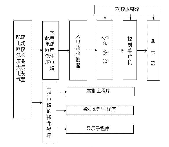 Power distribution network low-voltage large-current magnetic field simulation display device