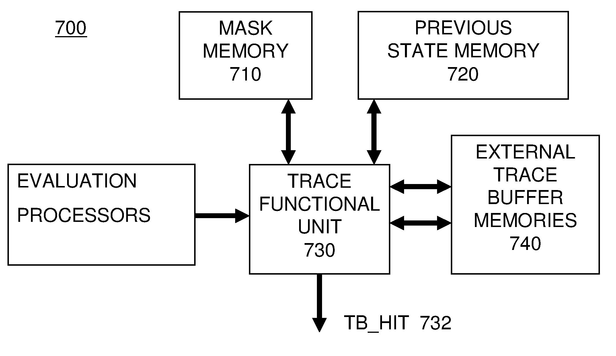 A scalable system for simulation and emulation of electronic circuits using asymmetrical evaluation and canvassing instruction processors