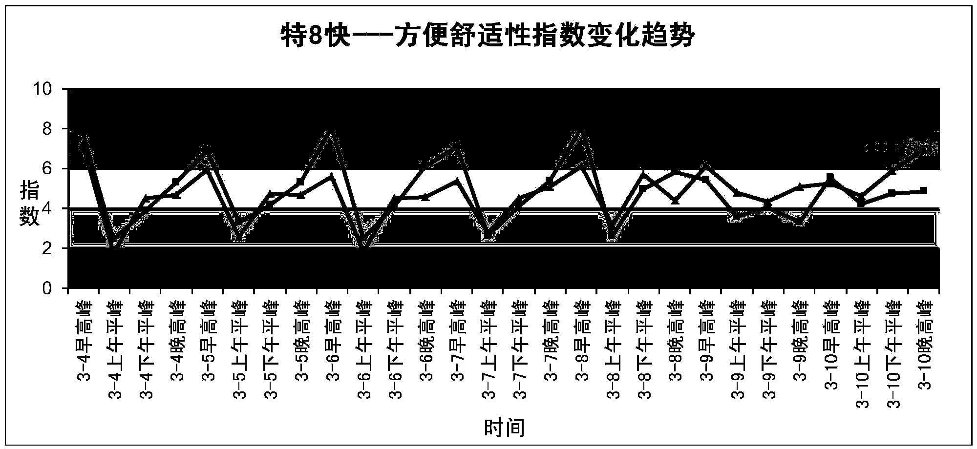 Method for calculating ground bus transit comfort index