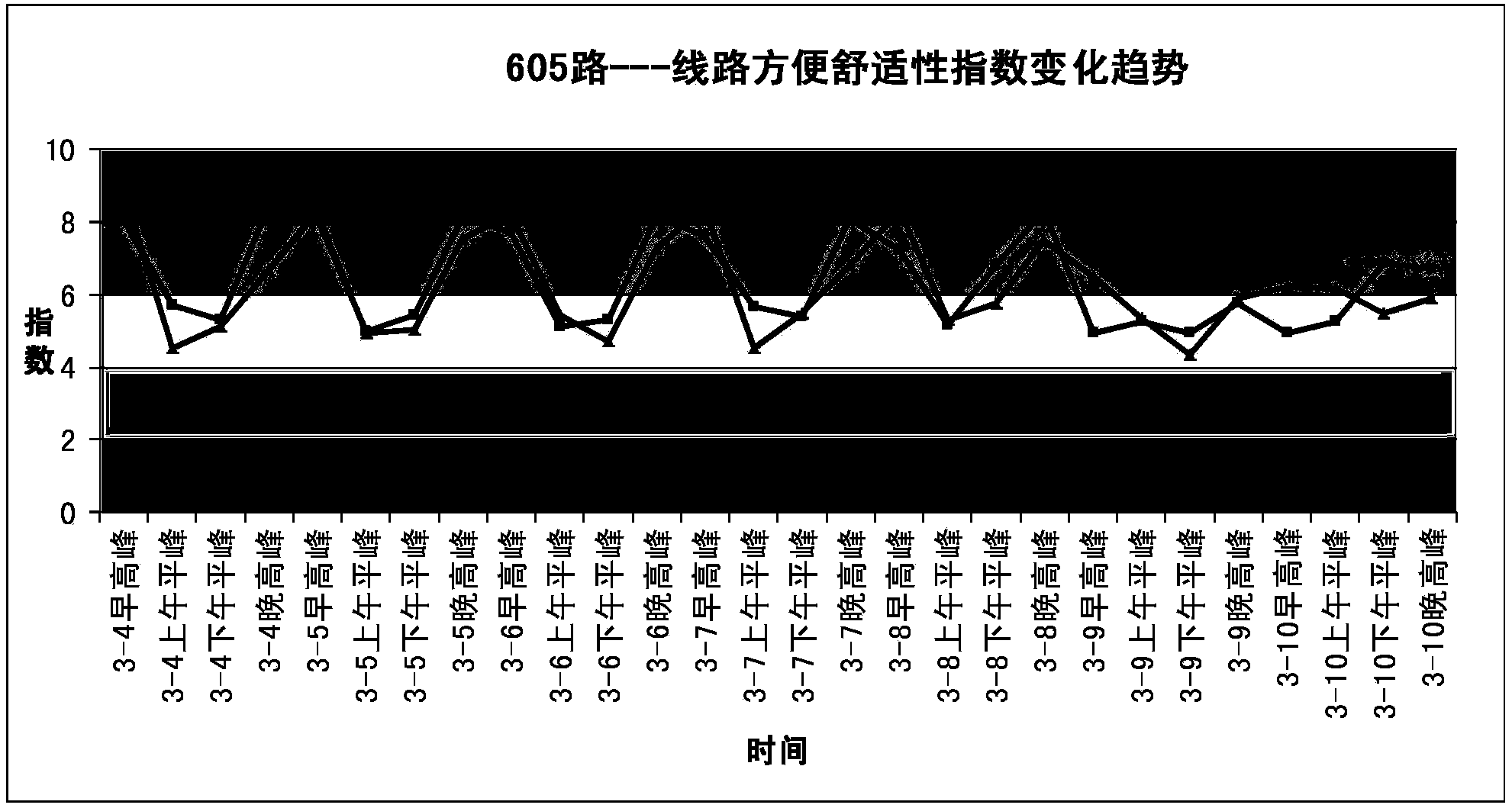 Method for calculating ground bus transit comfort index