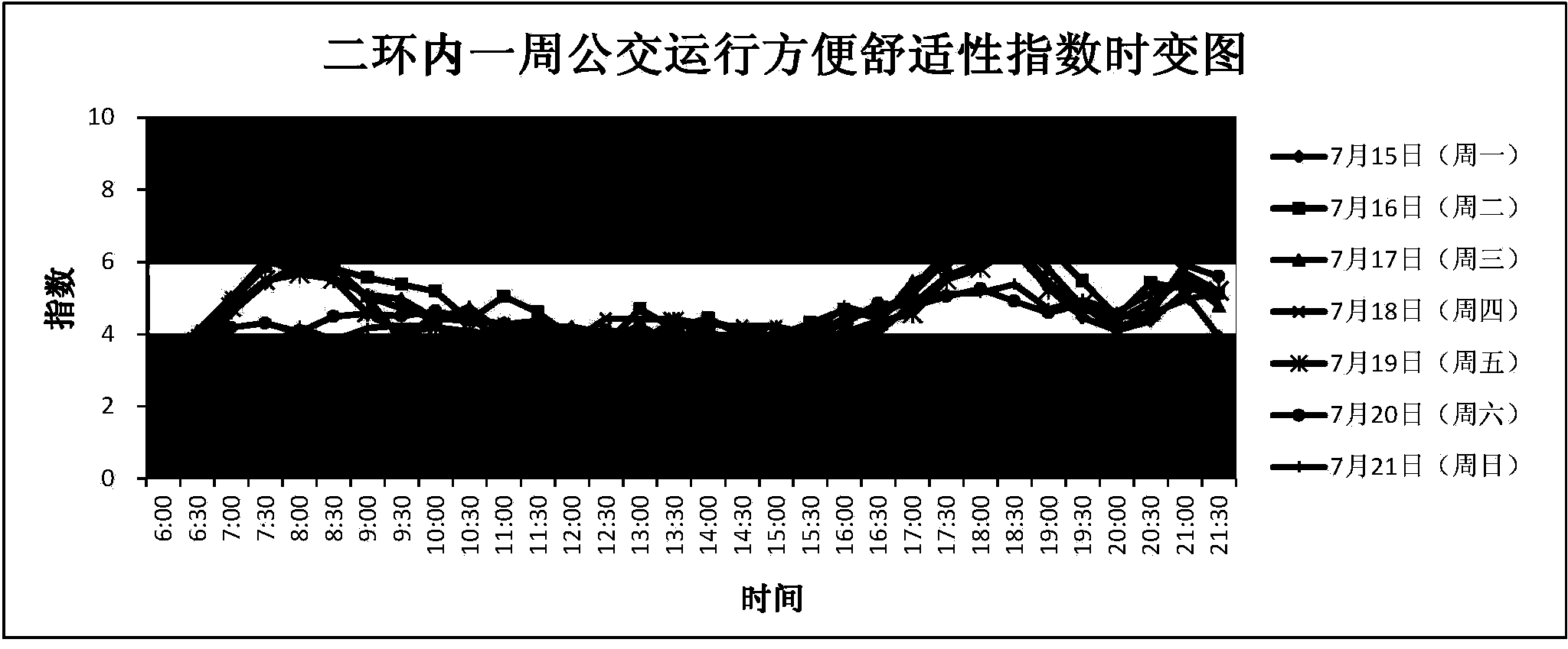 Method for calculating ground bus transit comfort index