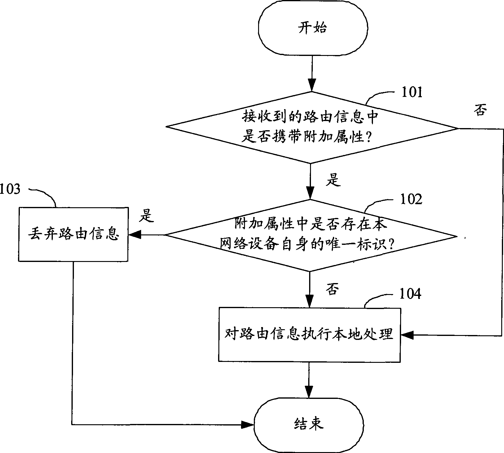 Method and device for preventing routing loop in autonomous system