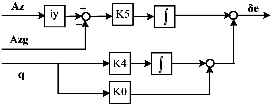 A Robust Optimization Method of pid Control Parameters