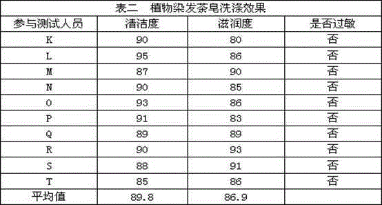 Plant hair-dyeing tea soap and preparation method thereof