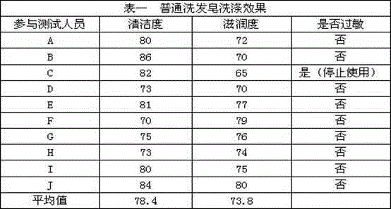 Plant hair-dyeing tea soap and preparation method thereof