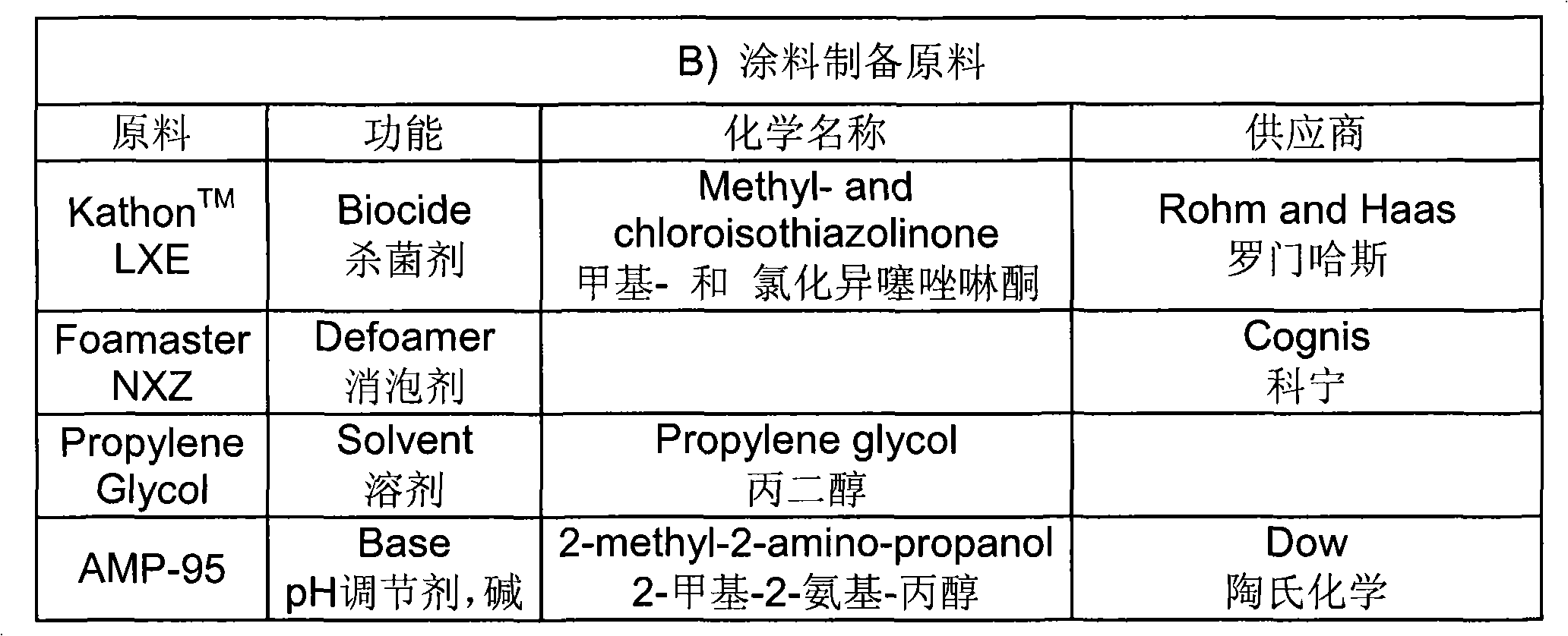 Besmirch resistant water-containing coating composition