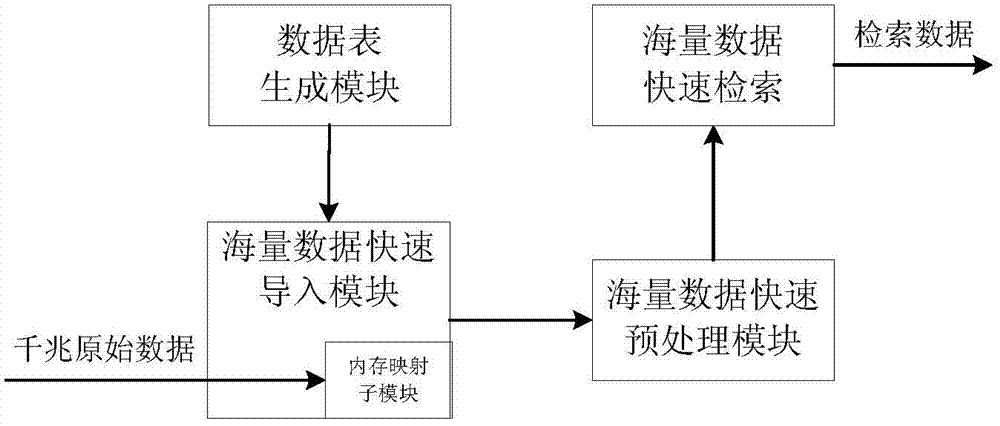 Memory map-based mass data preprocessing method