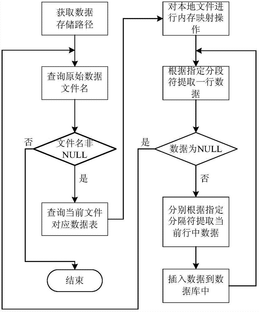 Memory map-based mass data preprocessing method