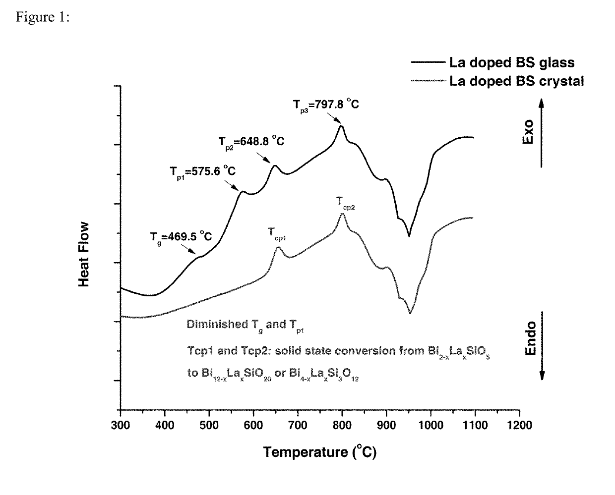 Doped bismuth silicate crystals via devitrification of glass forming liquids