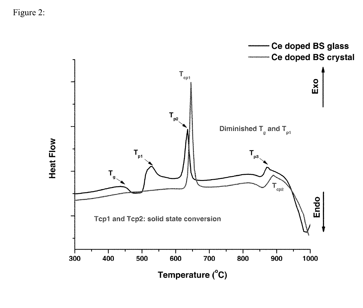 Doped bismuth silicate crystals via devitrification of glass forming liquids