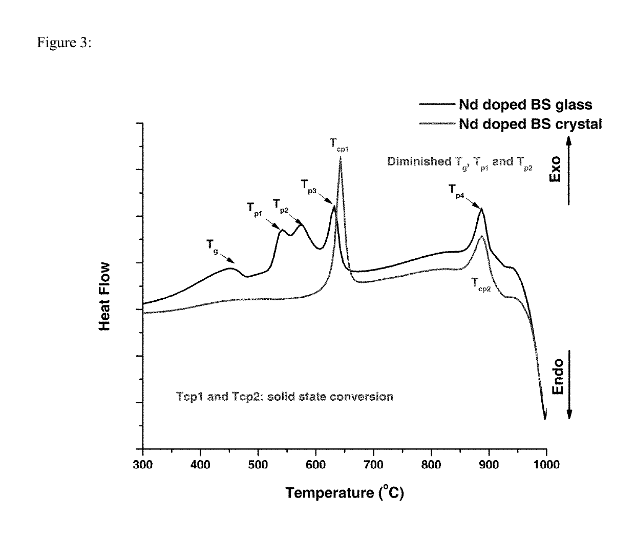 Doped bismuth silicate crystals via devitrification of glass forming liquids