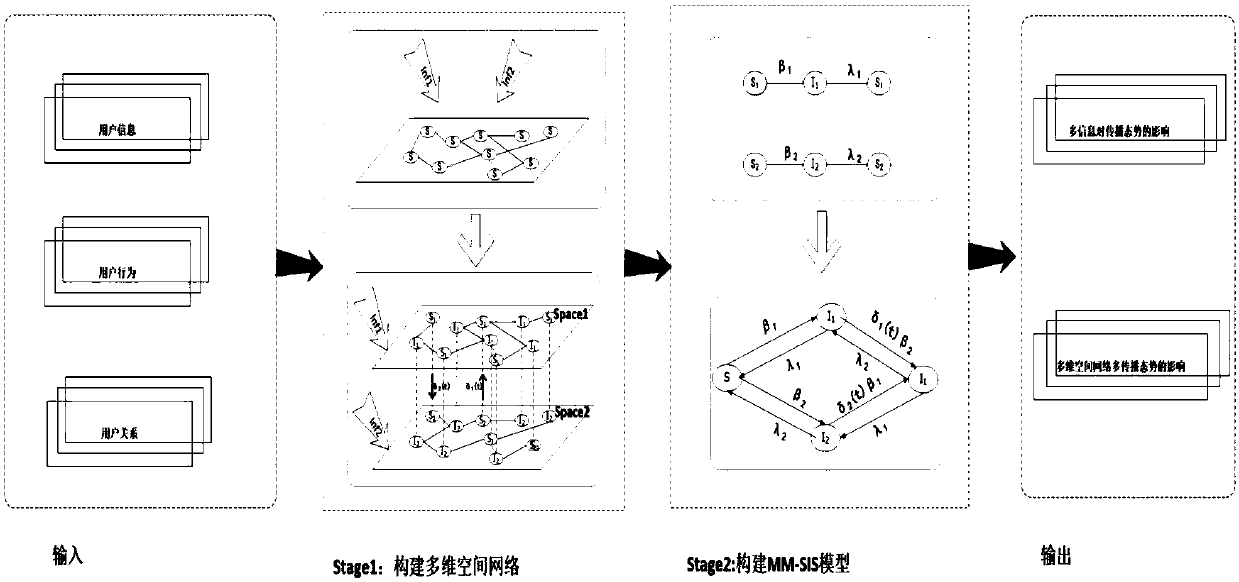 Social network-oriented multi-information and multi-dimensional network information propagation model and method