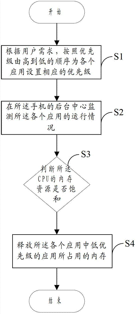 Mobile phone application priority setting method and device