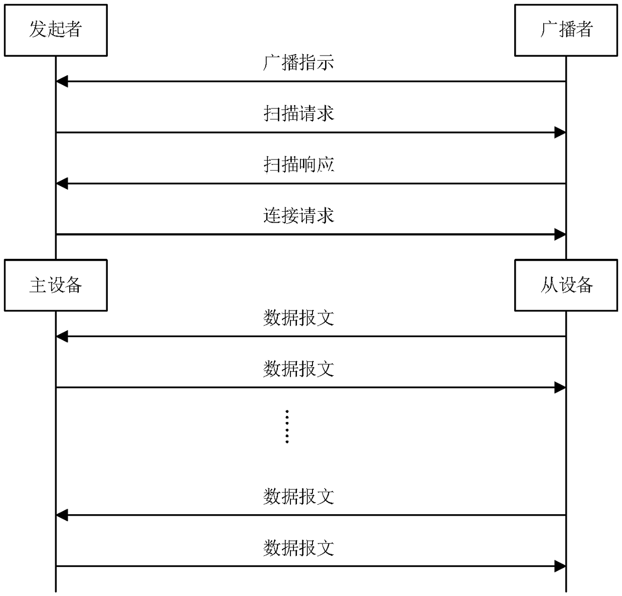 Hybrid communication method and system based on IEEE 802.15.4 and low power consumption Bluetooth dual protocol stacks