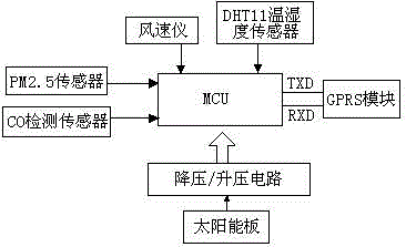 Distributed outdoor environment monitoring system