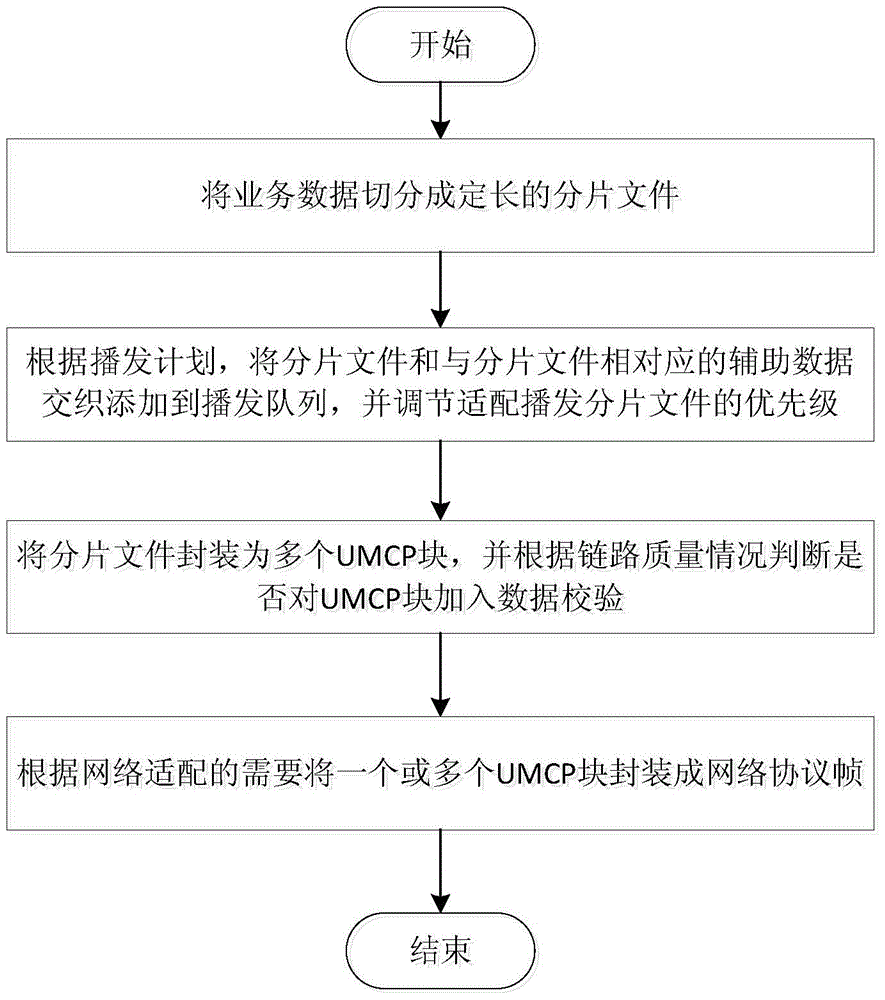 A data encapsulation method and system matching multiple transmission modes