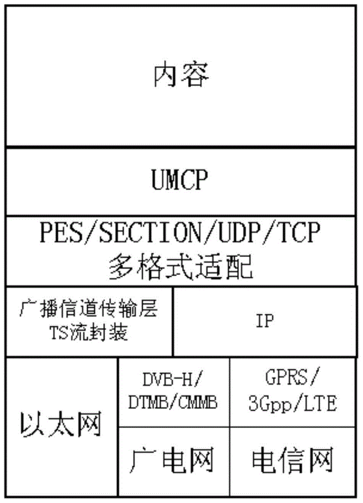 A data encapsulation method and system matching multiple transmission modes