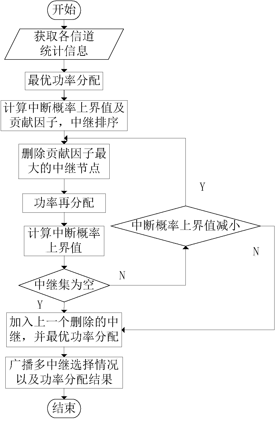 Multi-relay-selection and power distribution method based on system interrupt probability