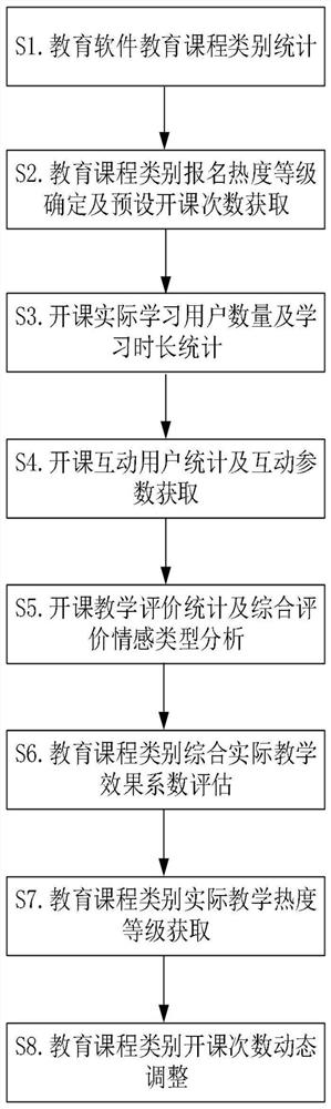 Education software information analysis processing method, device, system and computer storage medium