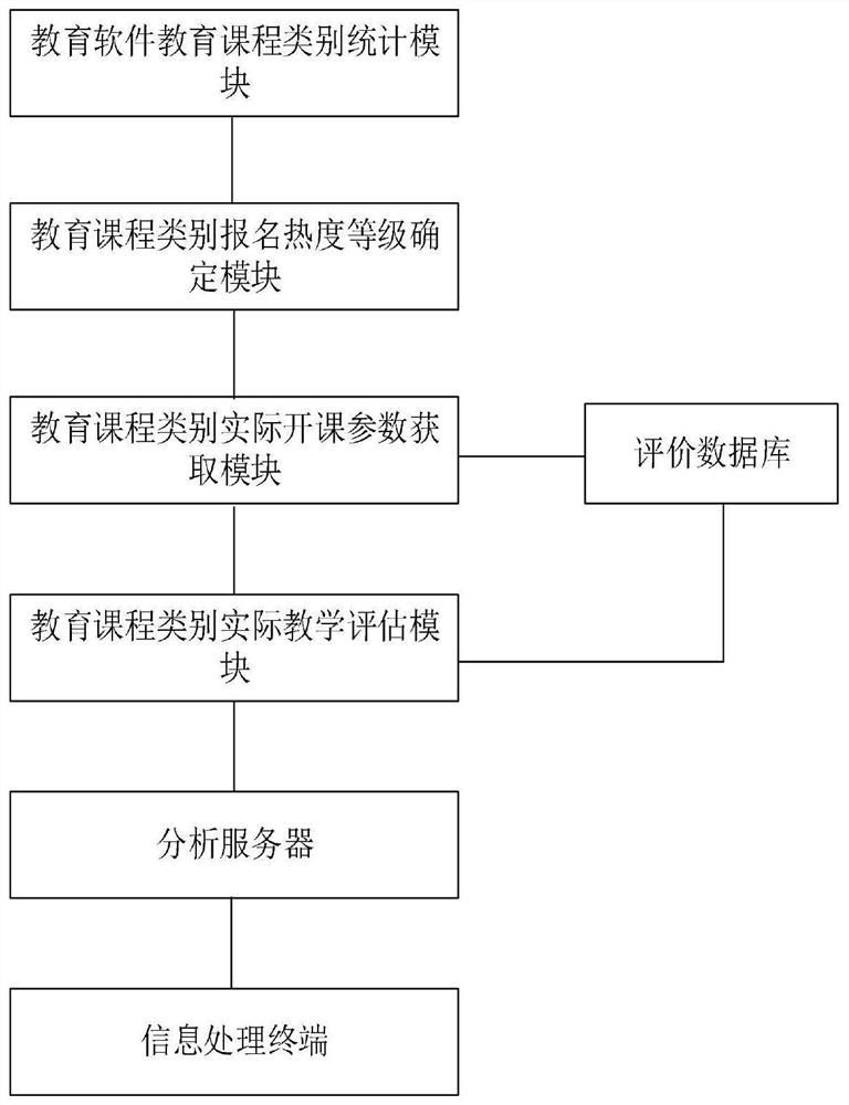 Education software information analysis processing method, device, system and computer storage medium