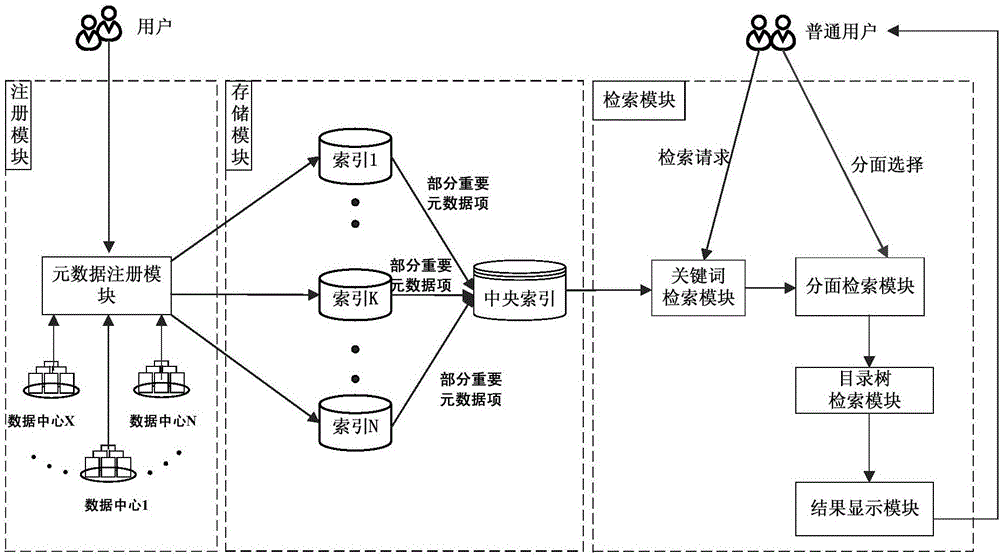 Distributed retrieval system and method oriented to industry metadata registration