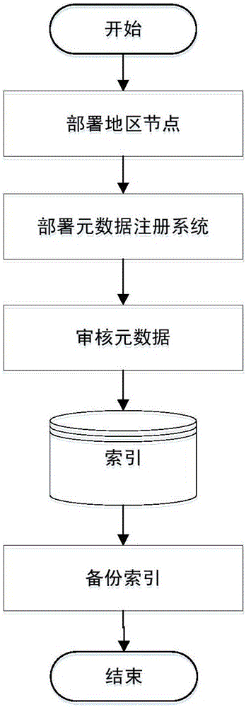 Distributed retrieval system and method oriented to industry metadata registration