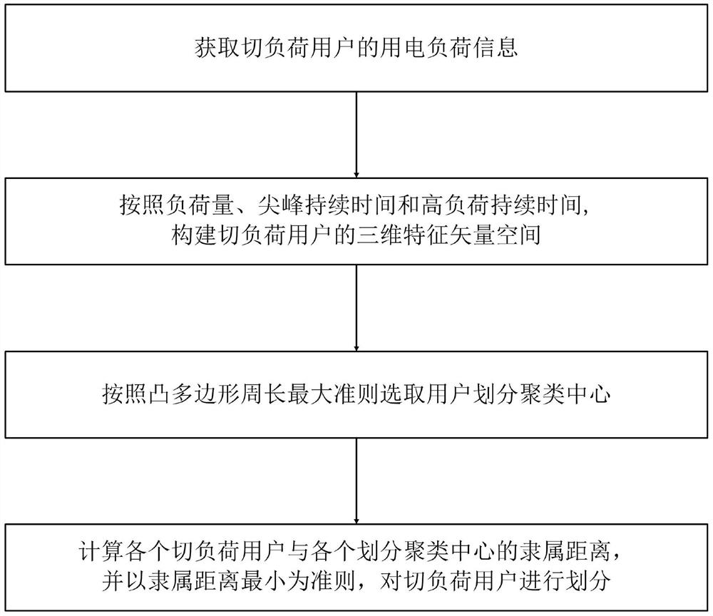 User division method for precise load shedding