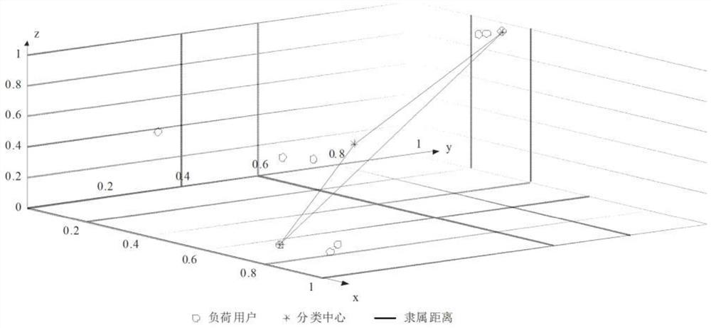 User division method for precise load shedding