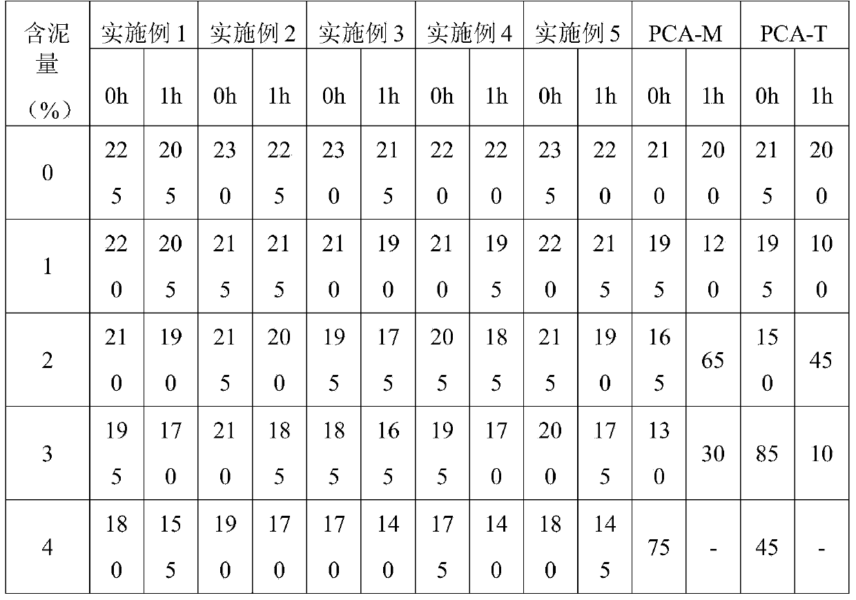 Preparation method of anti-mud polycarboxylic water reducer