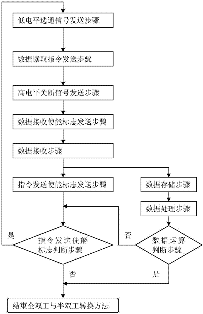 Full-duplex and half-duplex converter and conversion method