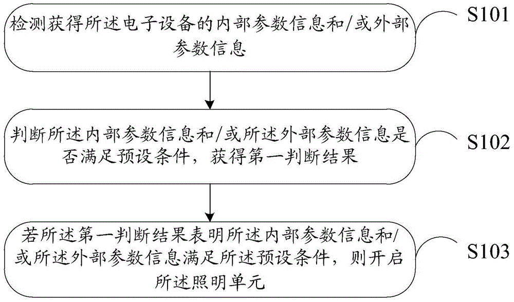 Information processing method and electronic device