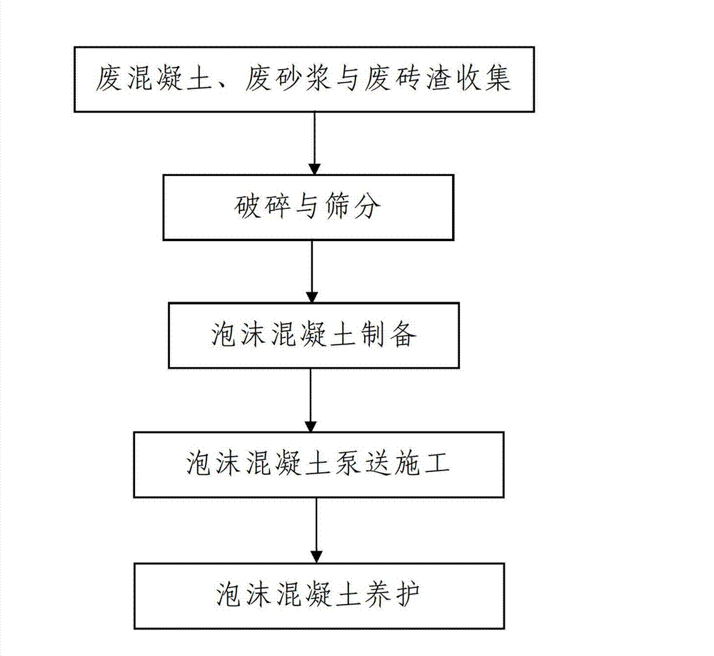 Construction waste recycling and reusing process