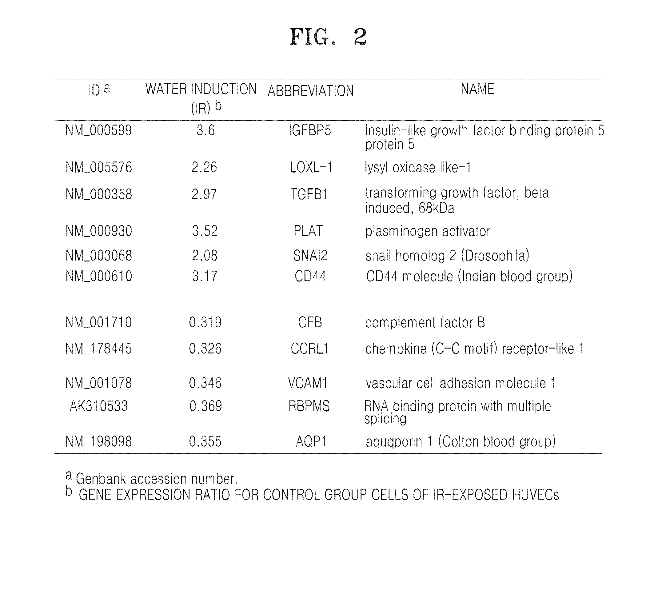 Radiation exposure diagnostic marker igfbp-5, composition for radiation exposure diagnosis by measuring the expression level of the marker, radiation exposure diagnostic kit comprising the composition, and method for diagnosing radiation exposure using the marker