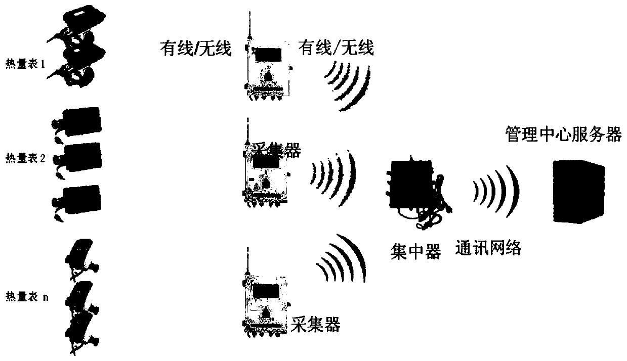 A smart meter data acquisition system with adaptive meter reading strategy and its acquisition method