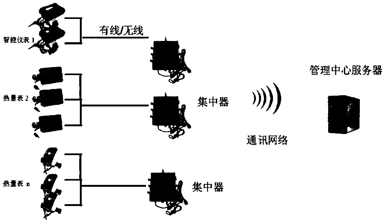 A smart meter data acquisition system with adaptive meter reading strategy and its acquisition method