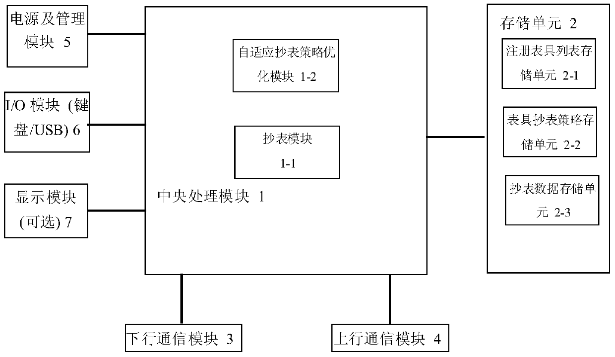 A smart meter data acquisition system with adaptive meter reading strategy and its acquisition method