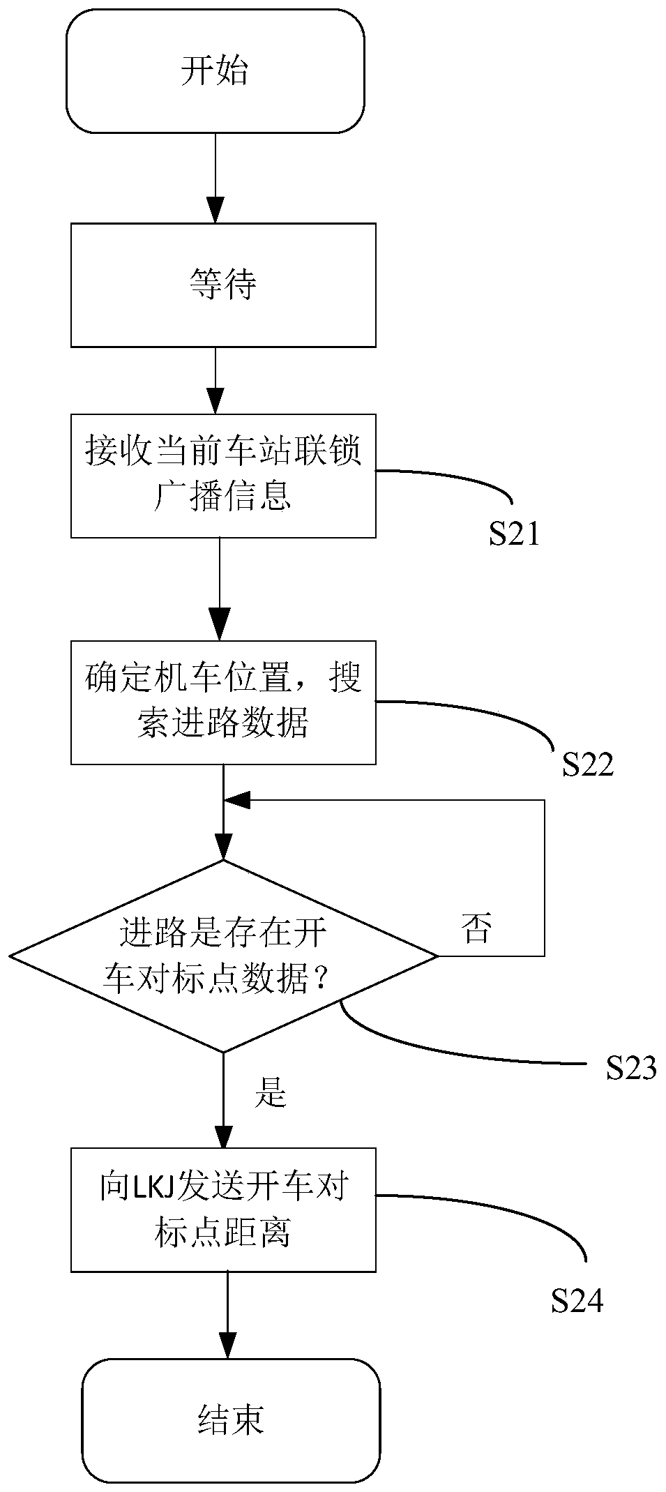 Method and system for realizing LKJ automatic driving benchmarking by utilizing station-field interlocking information