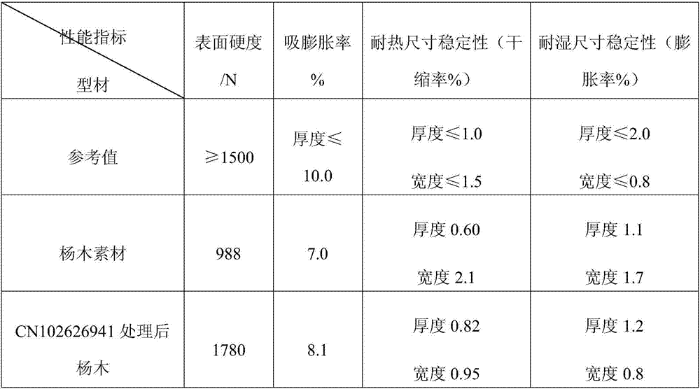 A kind of wood improving agent and its preparation method and application